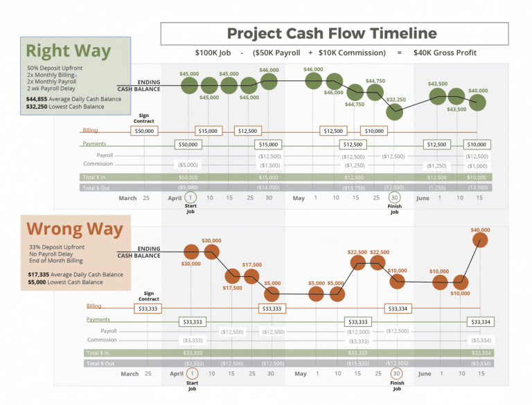 End of month billing can be a daunting prospect, and there is no guarantee of on-time payment. However, by improving your workflow there is a greater chance of having a healthier cash flow. Here are some ways you can improve your invoicing processes